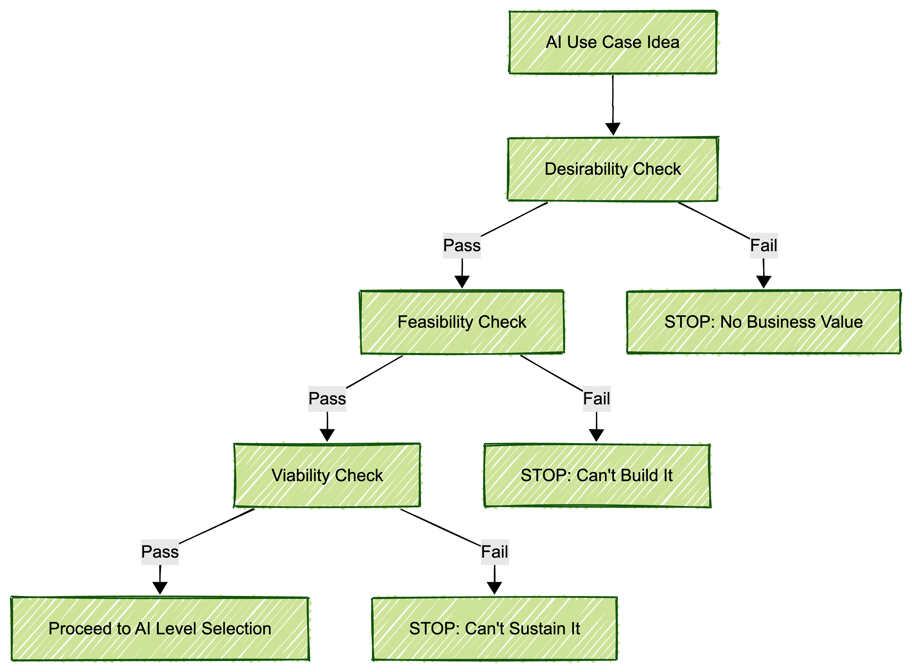 3-Dimensional Assessment Framework: Desirability Check → Feasibility Check → Viability Check