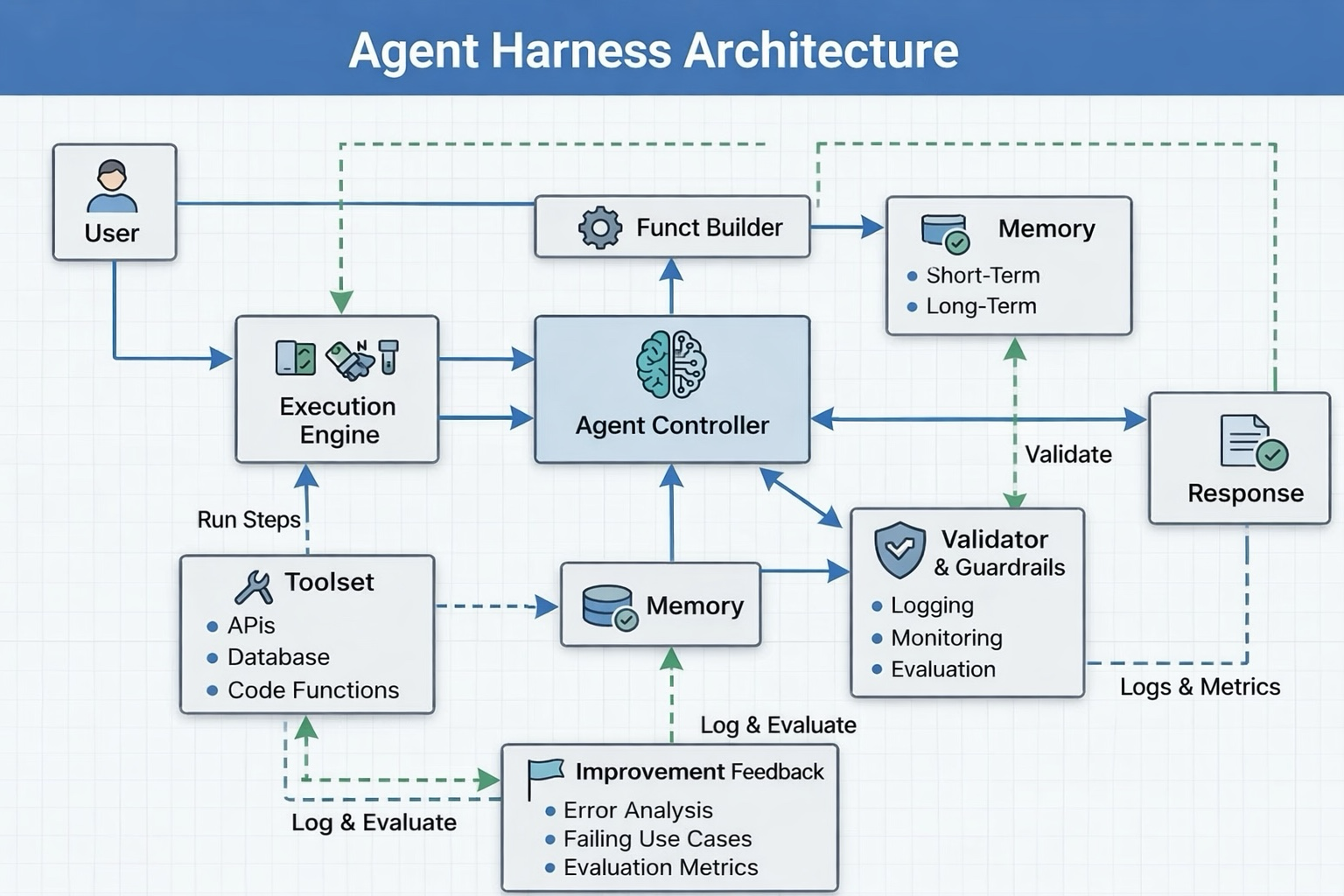 Agent Harness Architecture diagram showing the Execution Engine, Agent Controller, Memory, Toolset, Validator & Guardrails, Function Builder, Improvement Feedback loop, and Response flow.