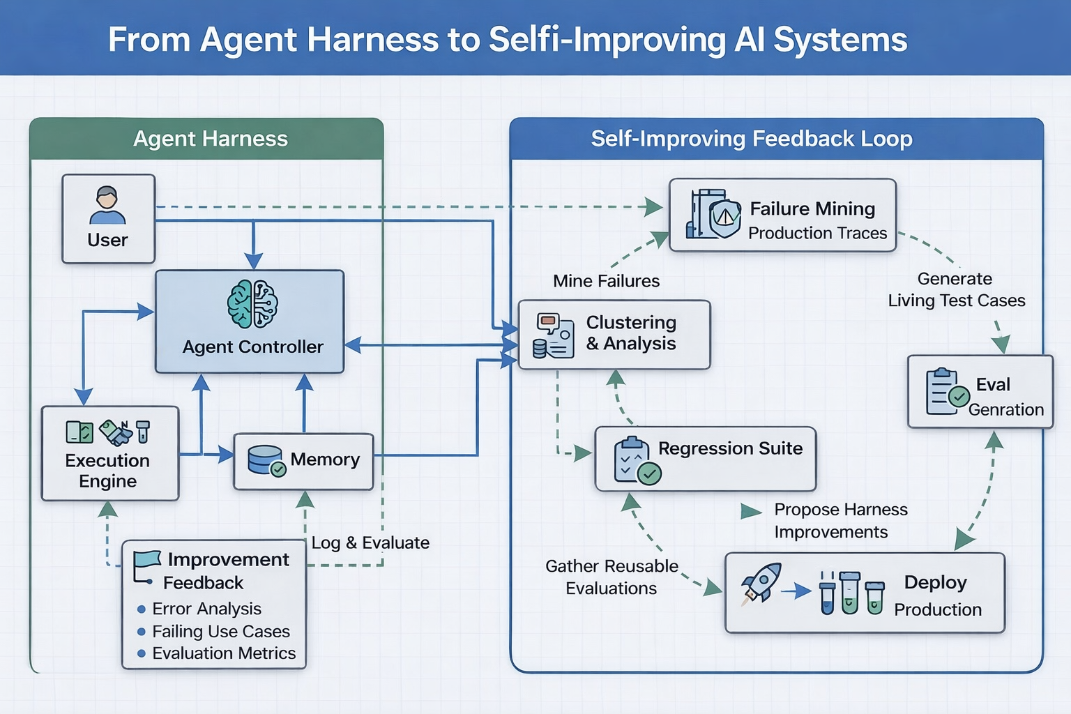 Diagram showing the full cycle from Agent Harness to Self-Improving Feedback Loop: production traces feed failure mining, which drives clustering and analysis, generating evals, building a regression suite, and proposing harness improvements before deploying back to production.