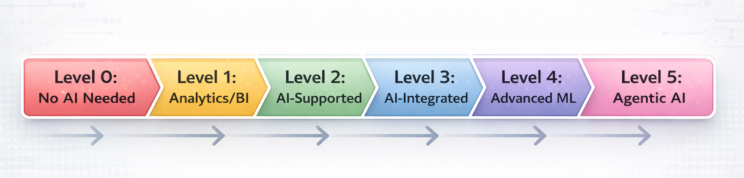 The 5 Levels of AI: Level 0 (No AI Needed) through Level 5 (Agentic AI)