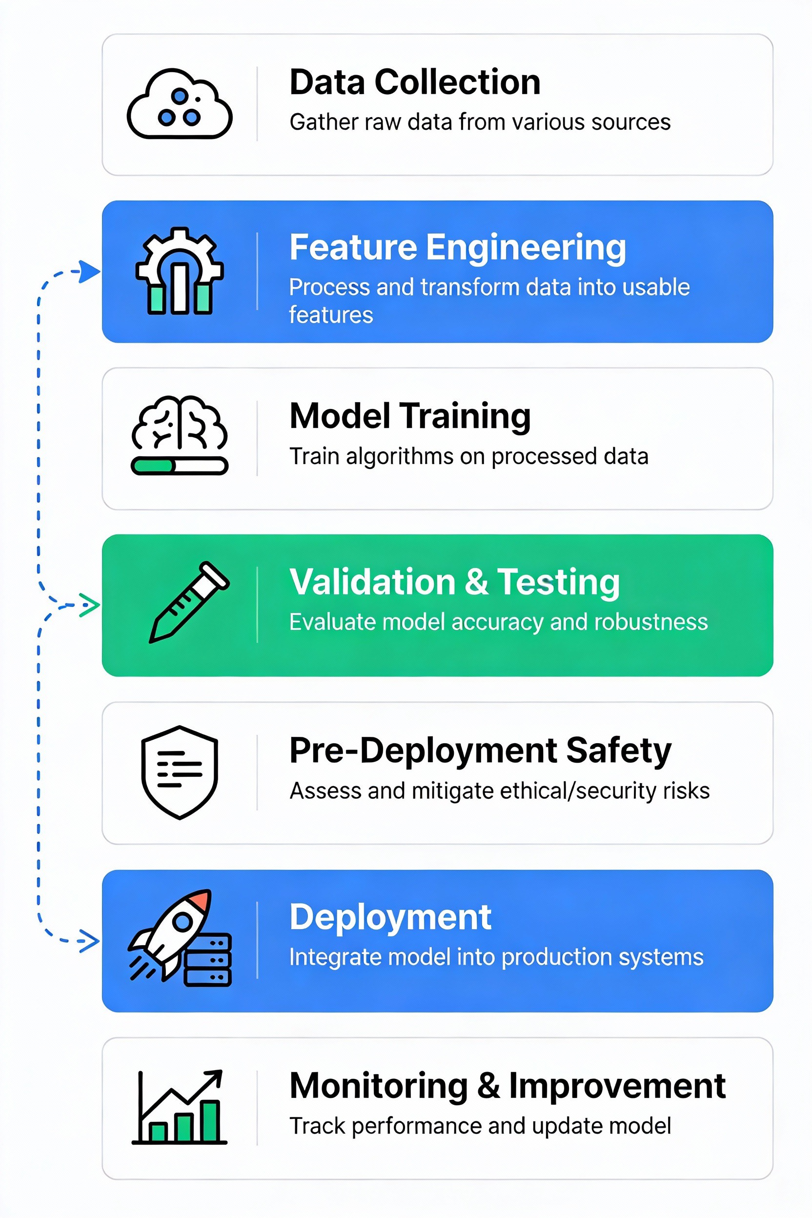 Flowchart showing seven key stages of AI/ML development lifecycle: Data Collection, Feature Engineering, Model Training, Validation & Testing, Pre-Deployment Safety, Deployment, and Monitoring & Improvement