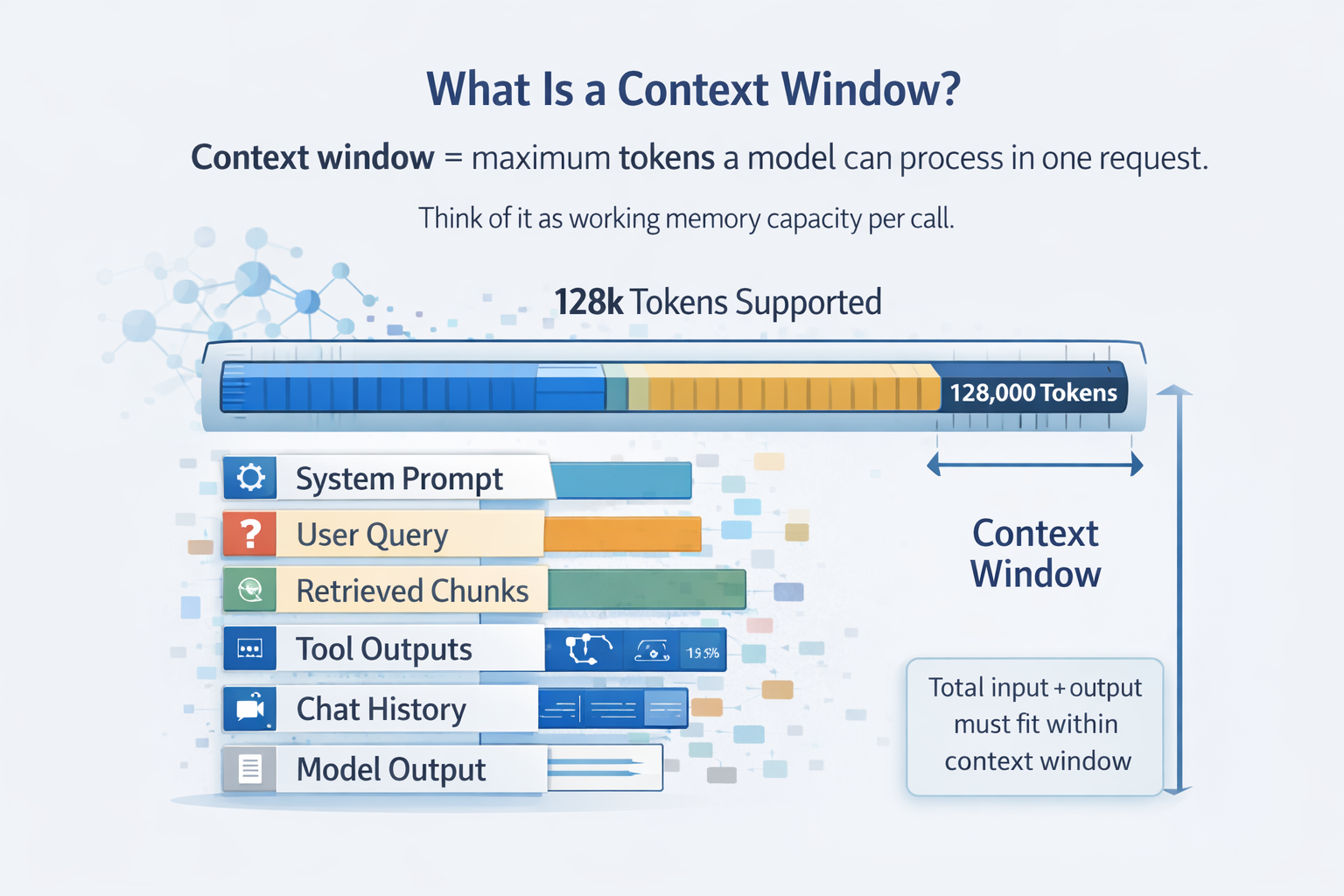 Diagram showing context window as total token budget including system prompt, user input, retrieval, history, and output.