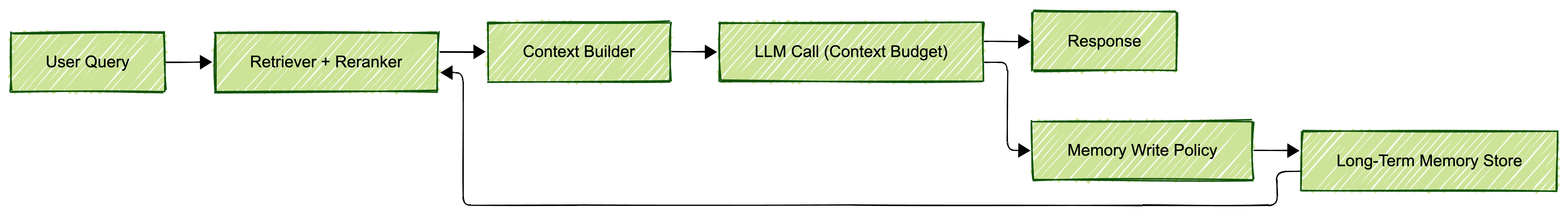 Data flow diagram from user query through retriever, context builder, LLM call, response, and long-term memory write-back.