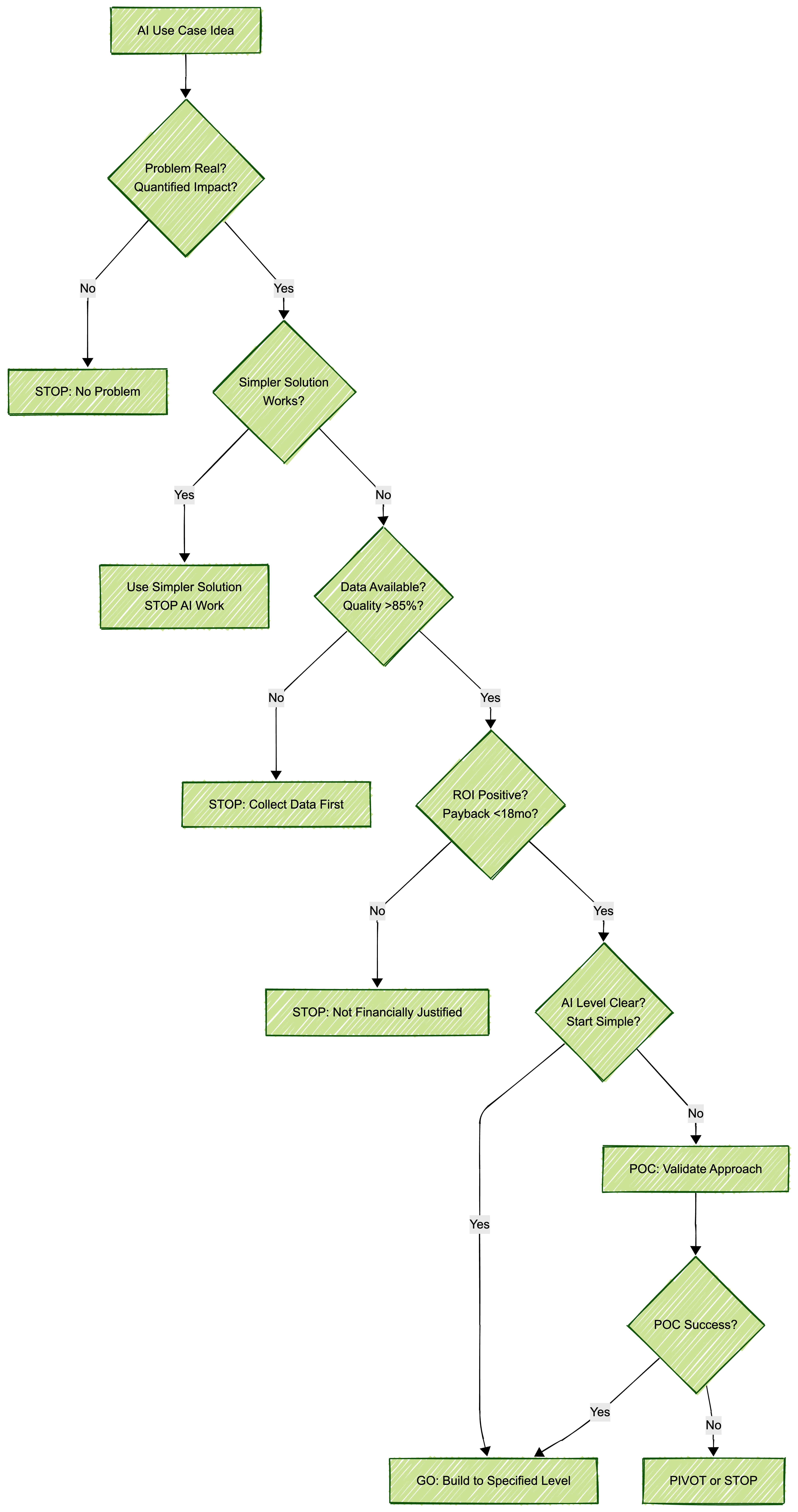 The Decision Tree