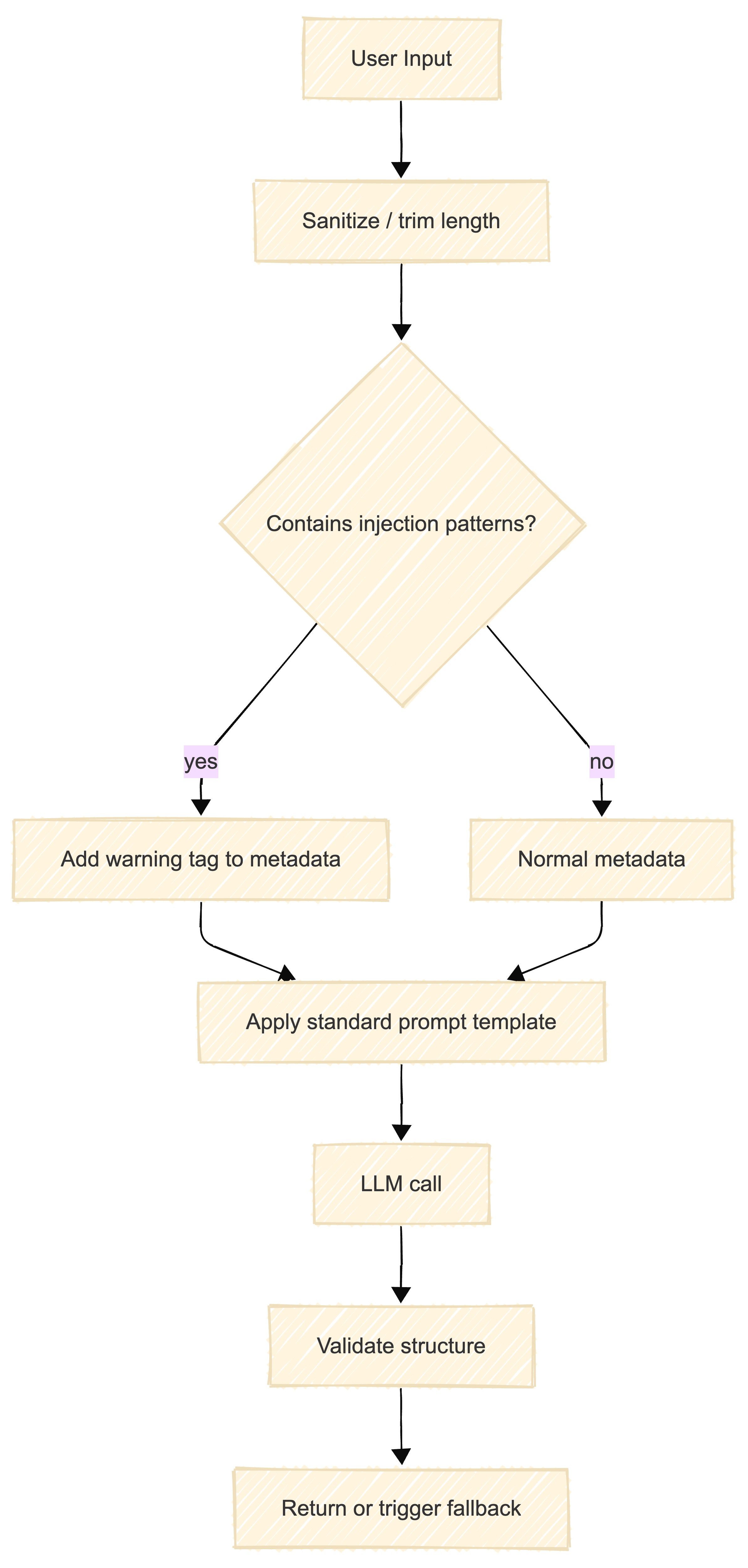 Defensive Prompt Processing Flow: Defensive Prompt Processing Flow