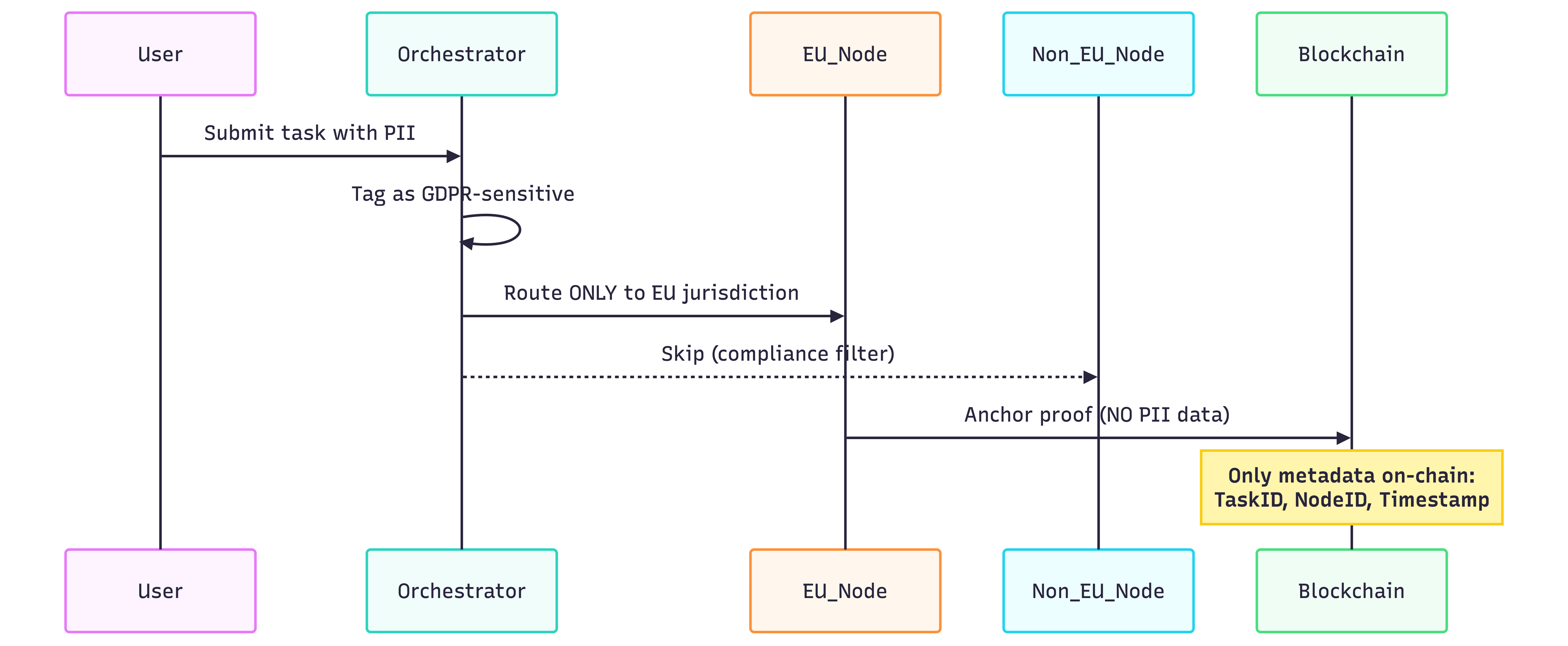 GDPR Compliance Flow