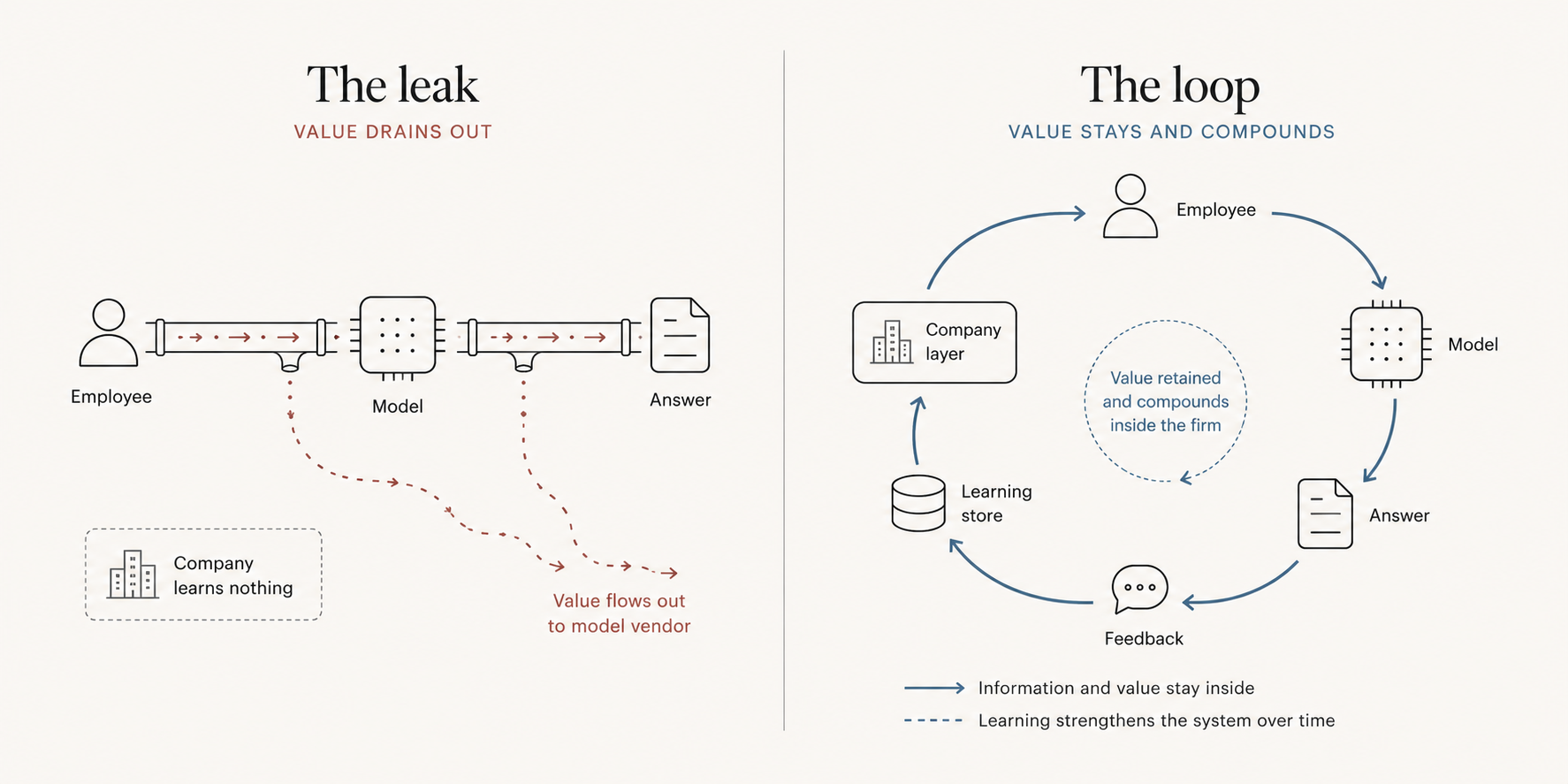 Diptych comparing a leaking straight pipe (employee to model to answer, value draining to the vendor) against a closed circular learning loop that retains value inside the company
