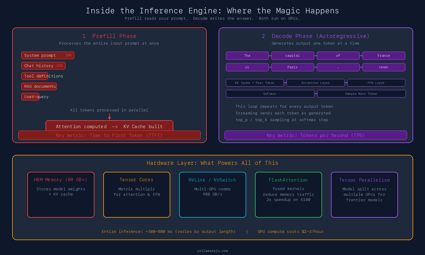 Inference engine detail showing prefill phase processing prompt components in parallel and decode phase generating tokens one at a time with hardware layer underneath