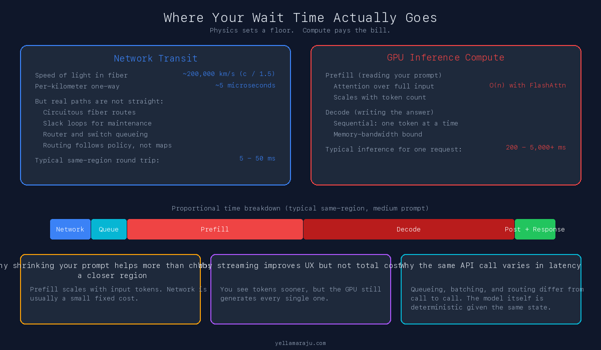 Network transit versus GPU inference compute comparison showing network at 5 to 50 milliseconds same-region round trip versus 200 to 5000 plus milliseconds for GPU inference