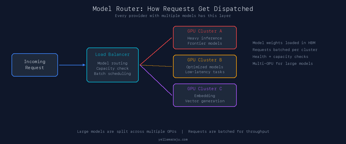 Model router diagram showing how incoming requests flow through a load balancer to GPU clusters for heavy inference, optimized models, and embedding