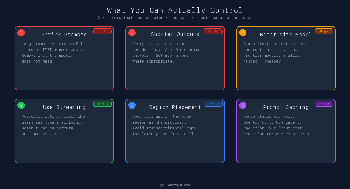Six optimization levers: shrink prompts, shorter outputs, right-size model, use streaming, region placement, and prompt caching with impact ratings
