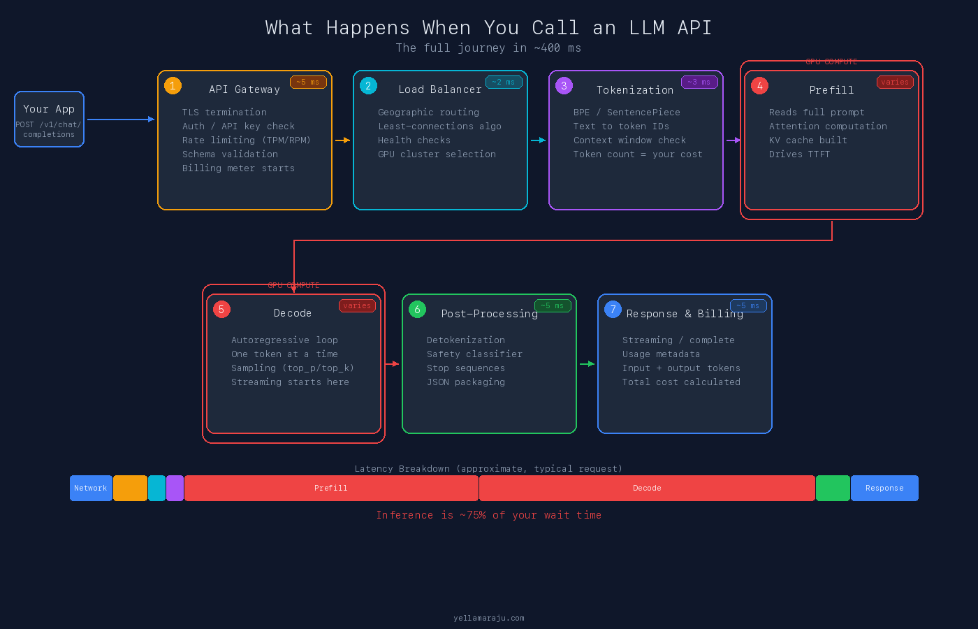 Full LLM API request lifecycle showing all 7 stages from API gateway through billing, with latency breakdown bar showing inference is roughly 75 percent of wait time