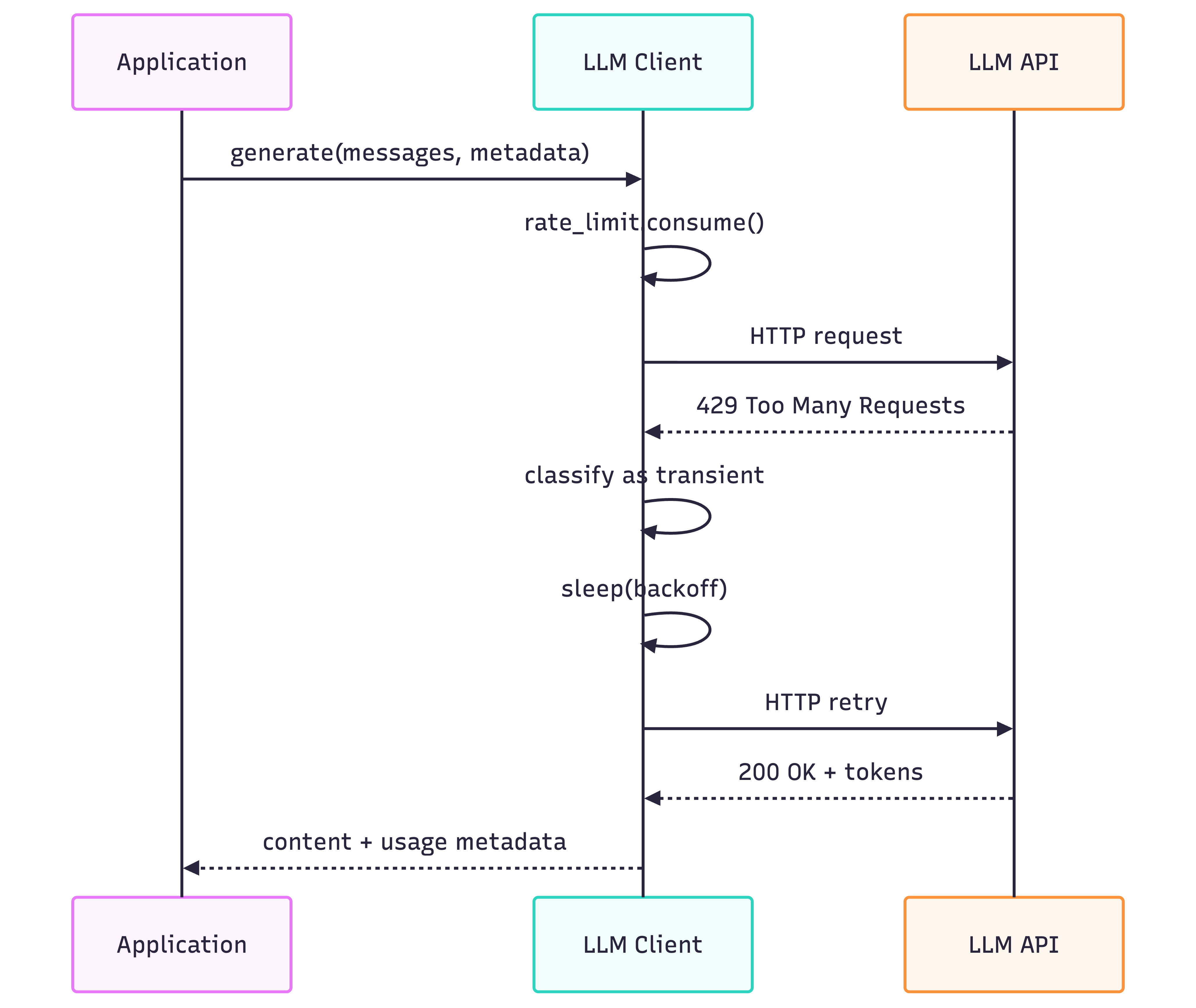 LLM Call Flow: Request to Success