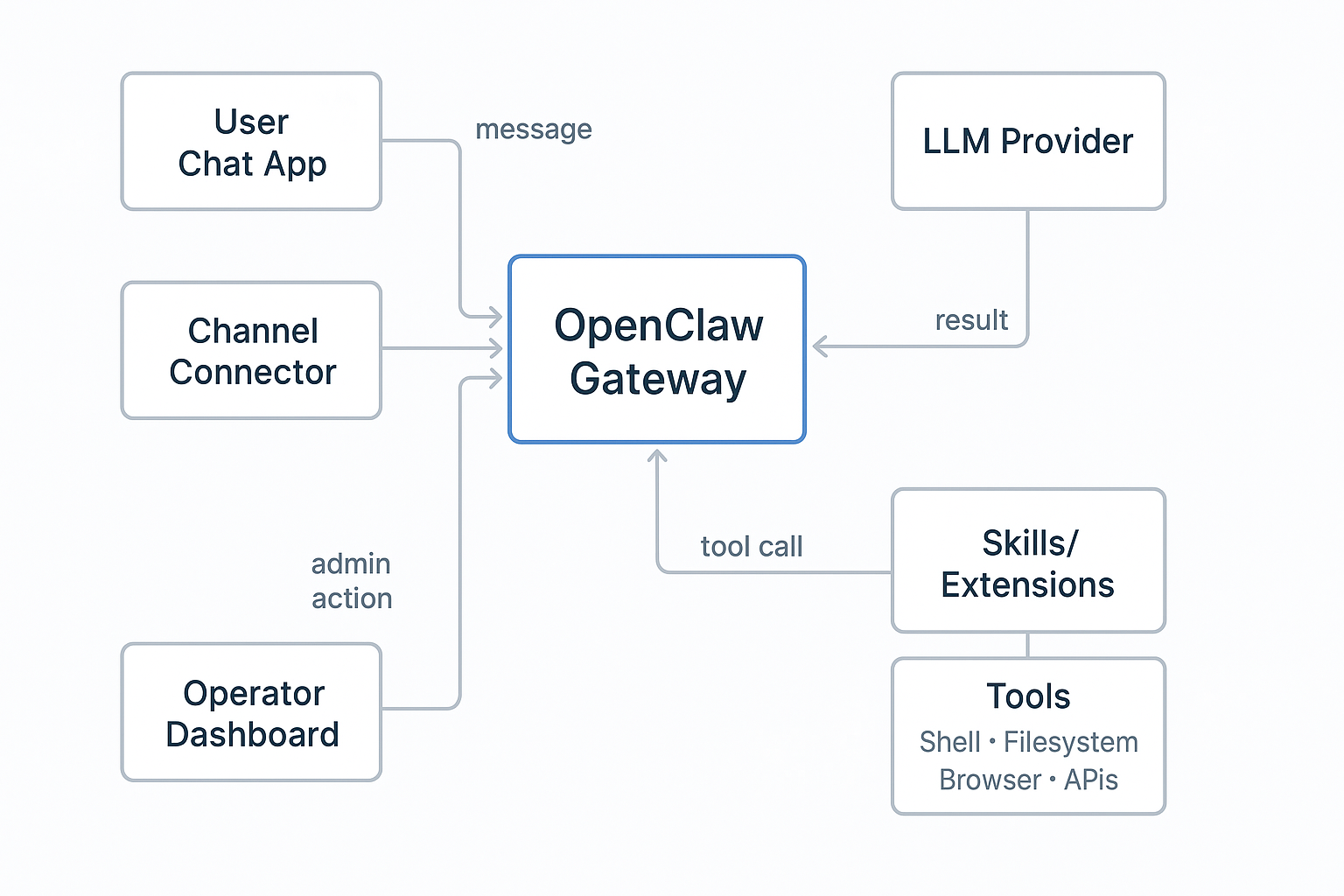 OpenClaw architecture diagram showing chat channels, gateway, model provider, tools, skills, and operator dashboard