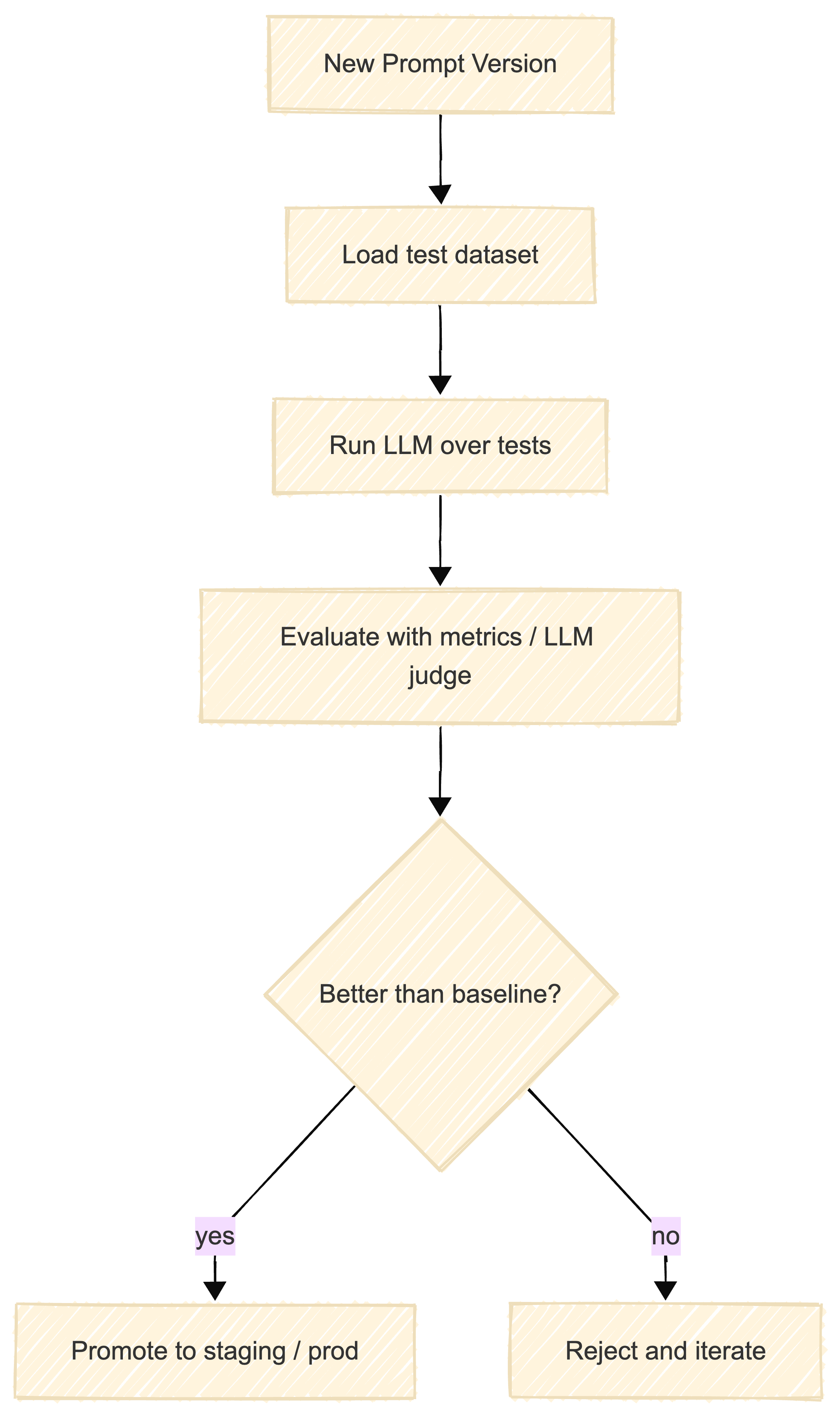 Prompt Testing Workflow