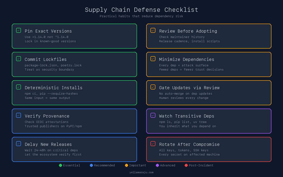 Checklist of supply chain defense practices: pin versions, commit lockfiles, use deterministic installs, verify provenance, review before adopting, minimize dependencies