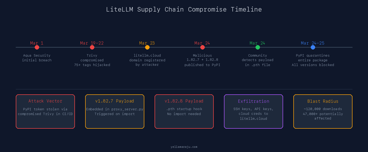 Timeline of the LiteLLM supply chain compromise from Trivy breach to PyPI quarantine