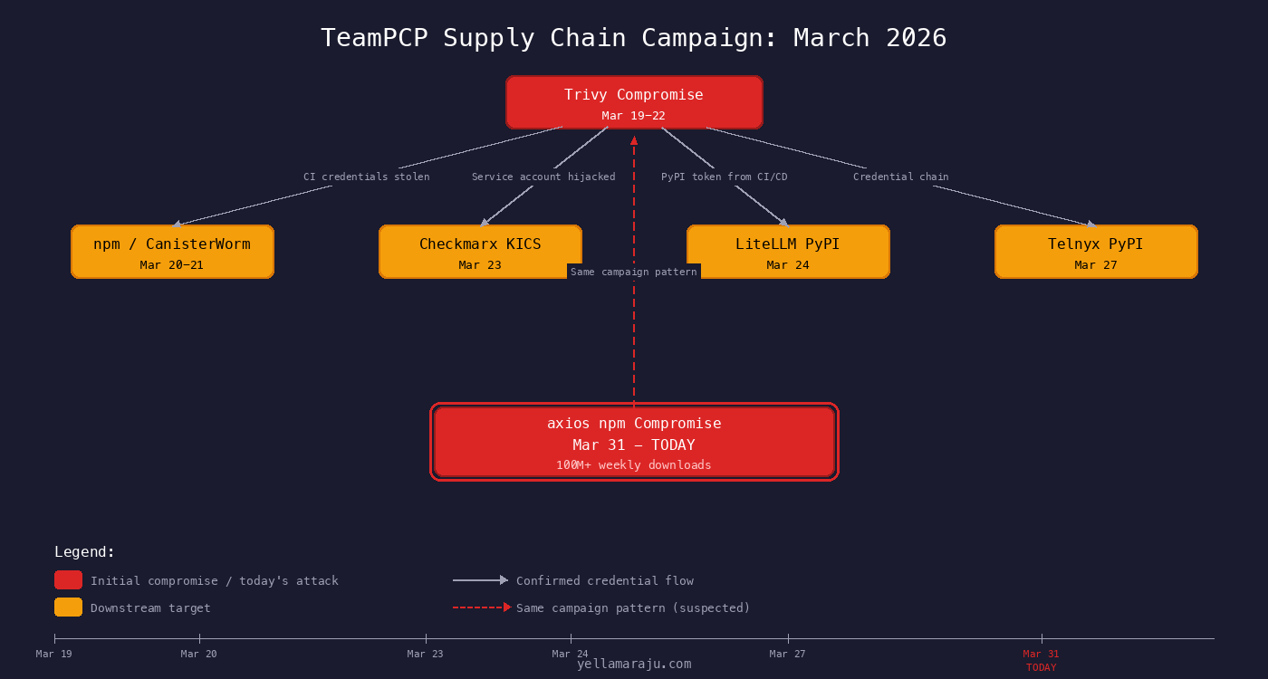 TeamPCP supply chain campaign timeline showing Trivy compromise cascading to npm, Checkmarx, LiteLLM, Telnyx, and axios across March 2026
