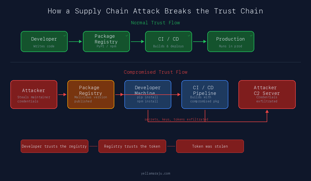 Diagram showing how a supply chain attack breaks the trust chain from developer to package registry to production