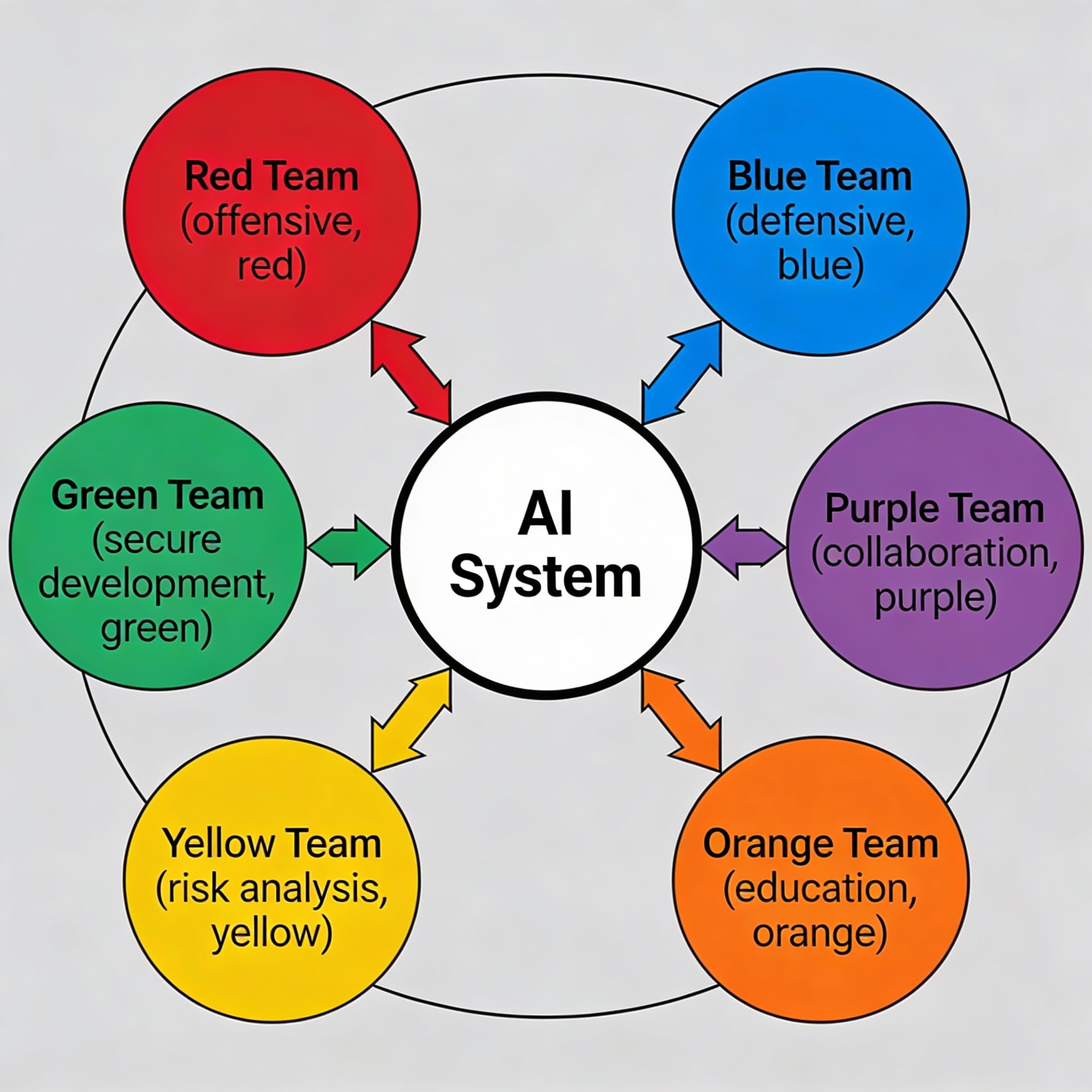 Circular diagram showing the Teaming AI framework with six specialized teams (Red, Blue, Purple, Orange, Yellow, Green) connected to a central AI System