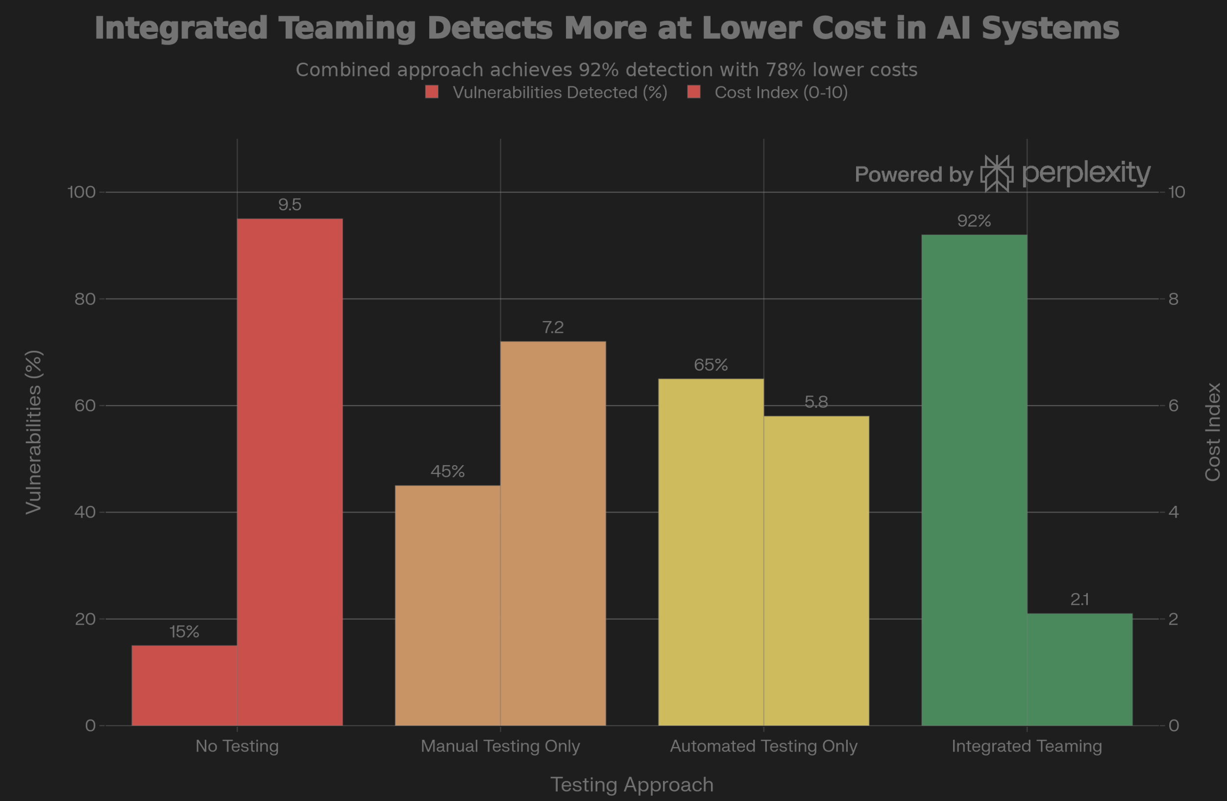 Bar chart showing Integrated Teaming achieves 92% detection with 78% lower costs compared to manual or automated testing alone