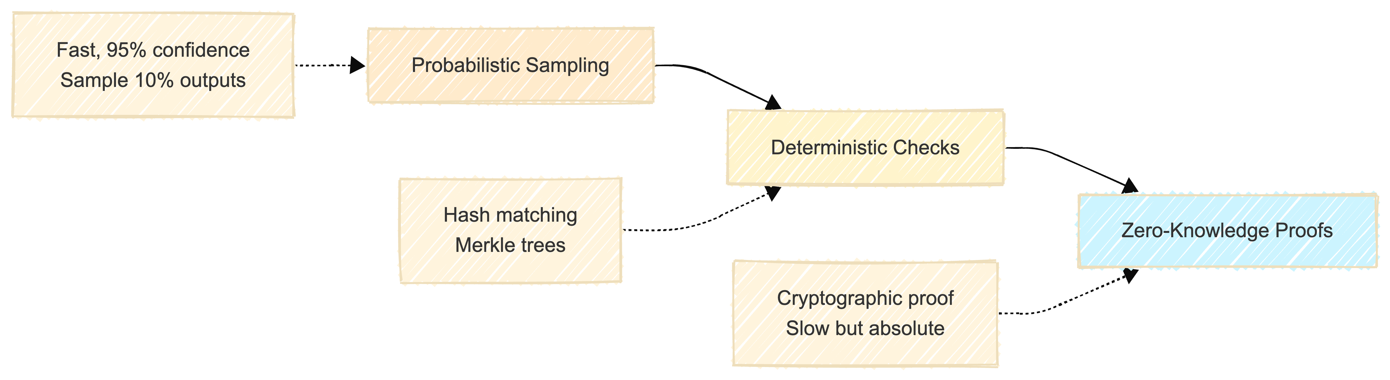 Verification Solution Spectrum